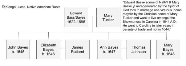 Edward Bayes family tree