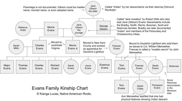 Evans family kinship chart