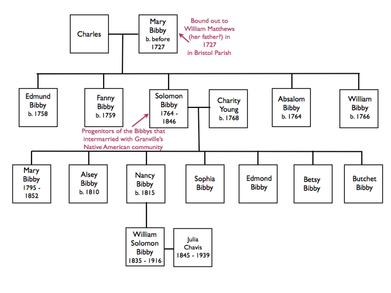 Family tree of Mary Bibby who may be connected to the Saponi Indian cabins in 1737. © Kianga Lucas
