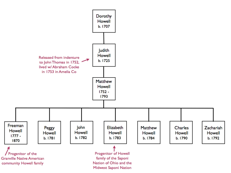Family tree of Judith Howell who may be connected to the Saponi Indian cabins. © Kianga Lucas