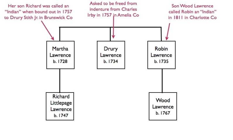 Family tree of the Lawrence family including Drury Lawrence who may have connections to the Saponi Indian cabins. © Kianga Lucas