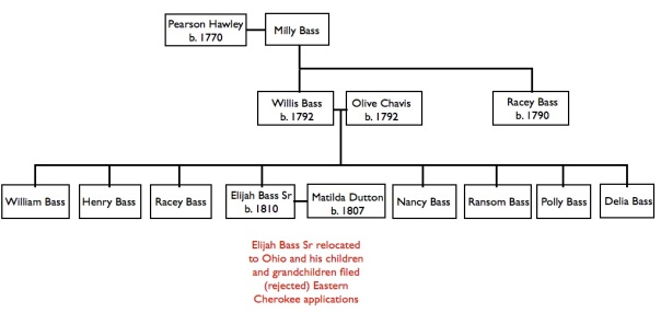 Willis Bass family tree.001
