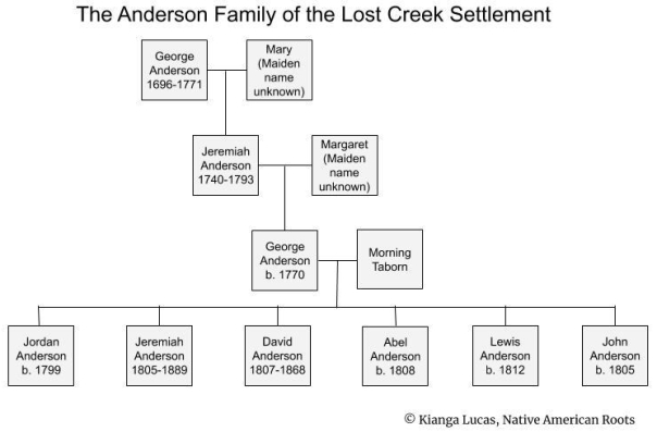Anderson family Lost creek