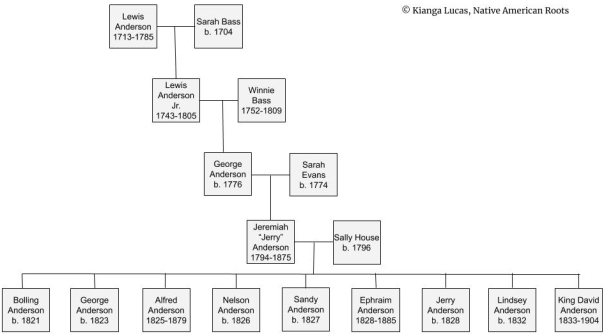 Anderson family tree chart